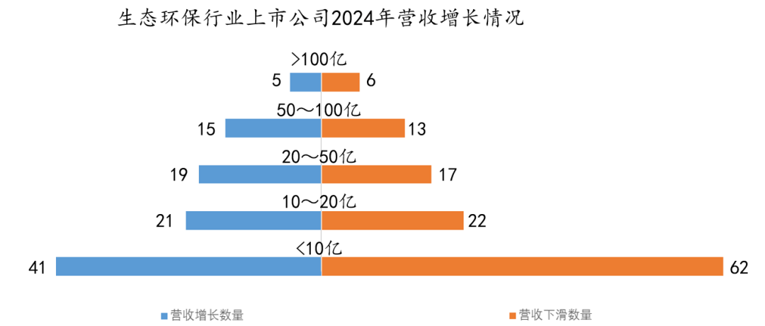 环保上市公司2024年报盘点：增长的全部
