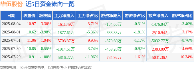 股票行情快报：华伍股份（300095）8
